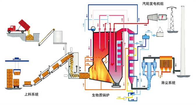 秸桿熱電廠發(fā)電工藝流程圖 