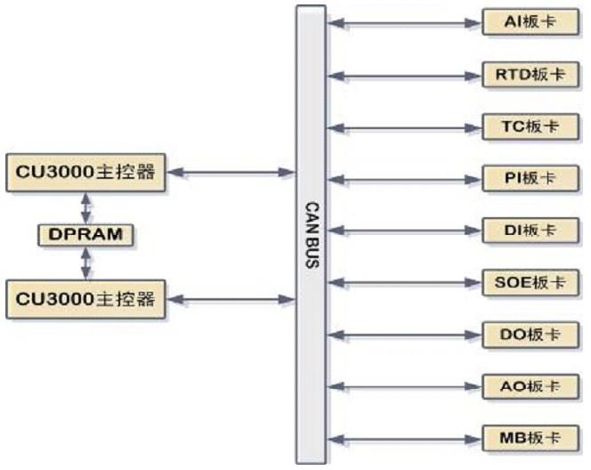 CAMS3000DCS現(xiàn)場(chǎng)控制站內(nèi)主控制器與I/O板卡物理連接圖 CAMS3000DCS現(xiàn)場(chǎng)控制站內(nèi)主控制器與I/O板卡物理連接圖