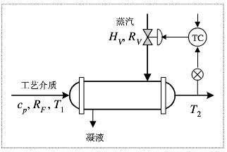 反饋控制方案 反饋控制方案