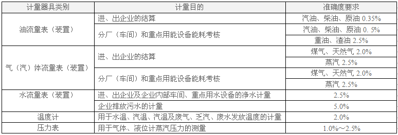 企業(yè)能源計量器具性能要求 企業(yè)能源計量器具性能要求