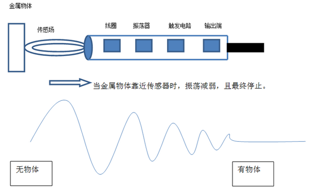 感應(yīng)傳感器的工作原理 感應(yīng)傳感器的工作原理