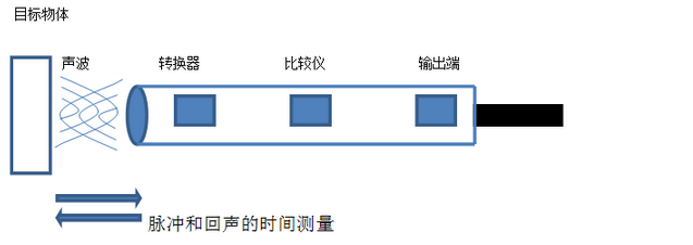 感應(yīng)傳感器工作原理 感應(yīng)傳感器工作原理