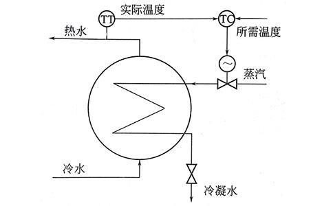 過程控制實質是模擬人工調節-http://www.yigongchang99.com/tech/1219.html 過程控制實質是模擬人工調節-http://www.yigongchang99.com/tech/1219.html