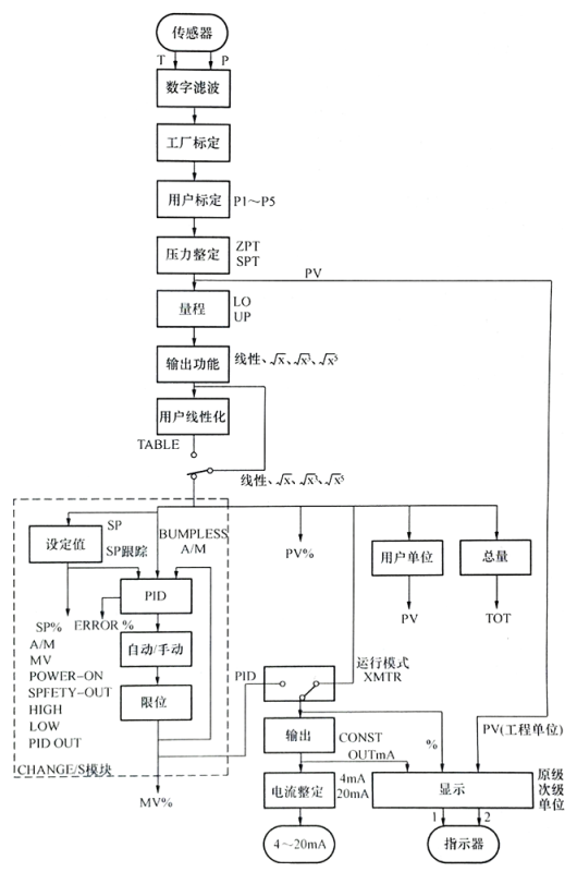 地式儀表LD301軟件組成方框圖 地式儀表LD301軟件組成方框圖