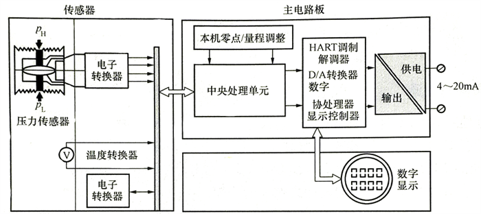 基地式儀表LD301硬件構(gòu)成原理 基地式儀表LD301硬件構(gòu)成原理