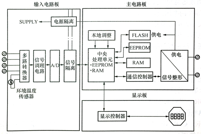 TT302現(xiàn)場總線溫度變送器的硬件構(gòu)成方框圖 TT302現(xiàn)場總線溫度變送器的硬件構(gòu)成方框圖