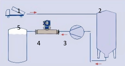 蔗糖生產(chǎn)中含糖量(BRIX濃度) 和質(zhì)量流量的測量
