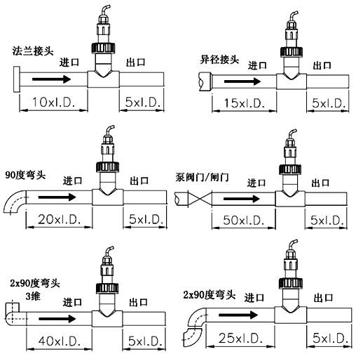 P51530轉子流量傳感器安裝時前后最小直管段示意圖