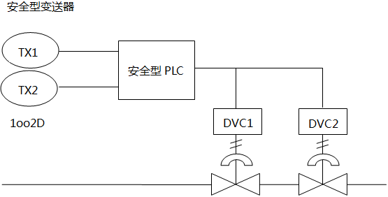 典型的SIL3回路構成圖 典型的SIL3回路構成圖
