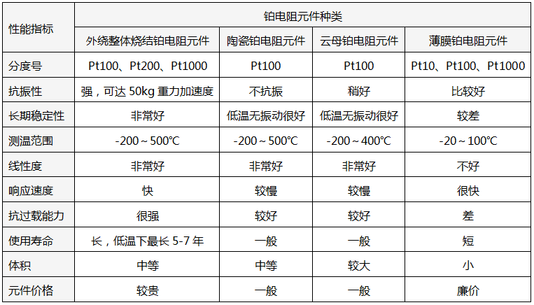 鉑電阻元件種類