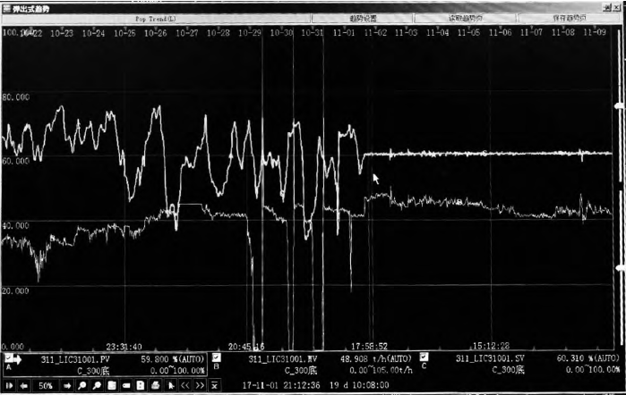 常壓塔釜液位LIC31001優(yōu)化前后控制效果對(duì)比 常壓塔釜液位LIC31001優(yōu)化前后控制效果對(duì)比
