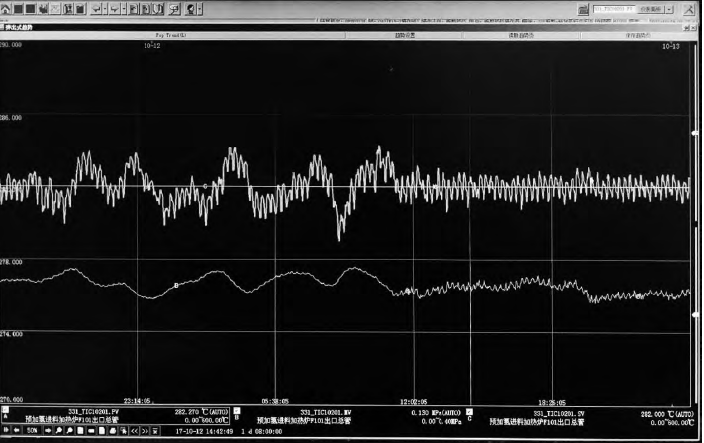 預(yù)加氫反應(yīng)爐出口溫度TIC10201優(yōu)化前后控制效果對(duì)比 預(yù)加氫反應(yīng)爐出口溫度TIC10201優(yōu)化前后控制效果對(duì)比