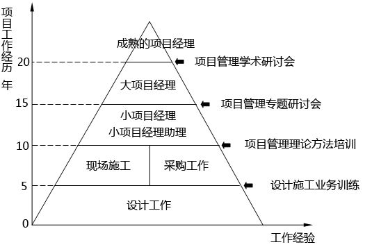 日本企業(yè)項目經(jīng)理選拔