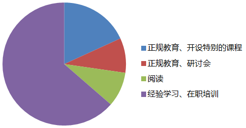 項目經(jīng)理培訓(xùn)方式分配