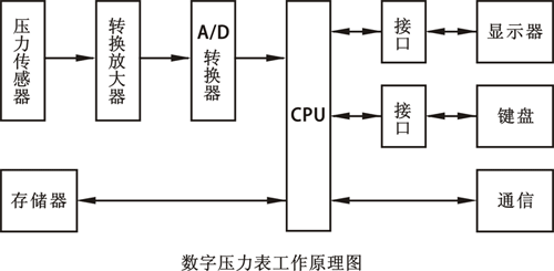 數(shù)字壓力表工作原理 數(shù)字壓力表工作原理