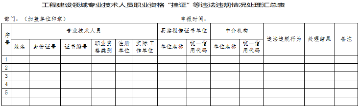 工程建設領域專業技術人員職業資格“掛證”等違法違規情況處理匯總表