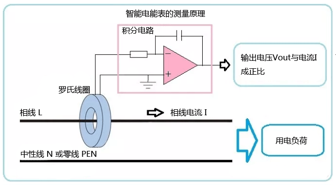 智能電能表測(cè)量原理