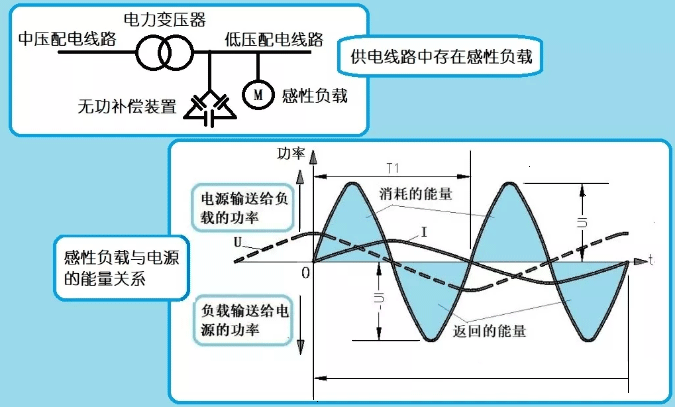 無(wú)功功率消耗與電費(fèi)的關(guān)系