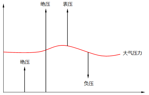絕對壓力、表壓、負壓(真空度)關系