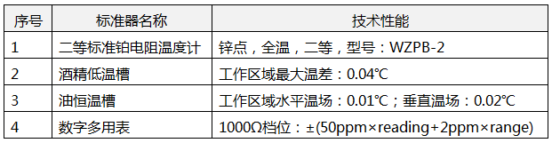 進(jìn)行熱電阻示值誤差測量值不確定度評(píng)定所需計(jì)量標(biāo)準(zhǔn)設(shè)備