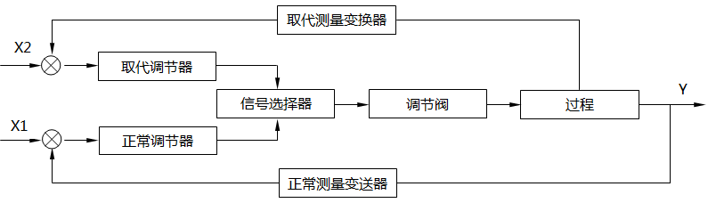 信號選擇器位于調(diào)節(jié)器的輸出端的選擇系統(tǒng)框圖 信號選擇器位于調(diào)節(jié)器的輸出端的選擇系統(tǒng)框圖