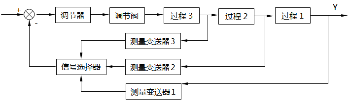 信號選擇器位于調(diào)節(jié)器之前的選擇系統(tǒng)框圖 信號選擇器位于調(diào)節(jié)器之前的選擇系統(tǒng)框圖