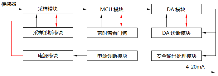功能安全溫度變送器系統構成 功能安全溫度變送器系統構成