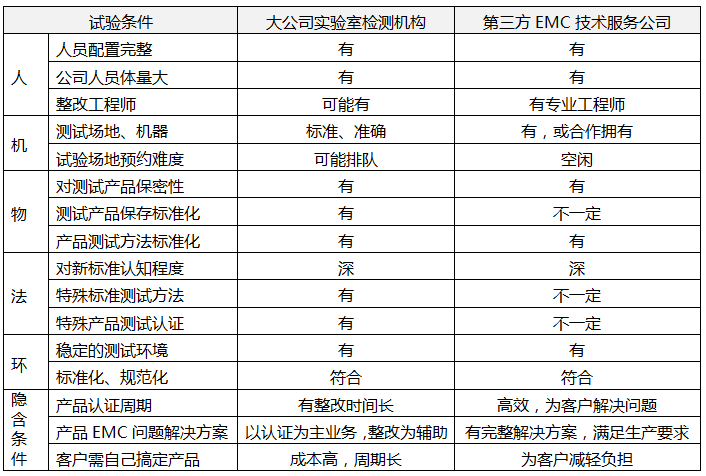 知名實驗室和第三方EMC技術服務公司綜合服務情況對比