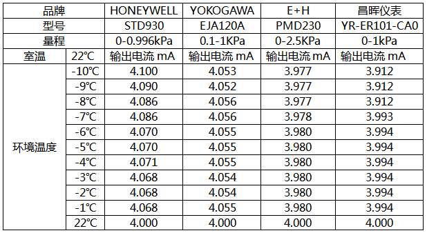 環(huán)境溫度變化與微差壓變送器輸出電流 環(huán)境溫度變化與微差壓變送器輸出電流