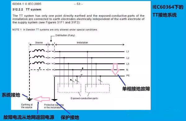 IEC60364下的TT接地系統(tǒng) IEC60364下的TT接地系統(tǒng)