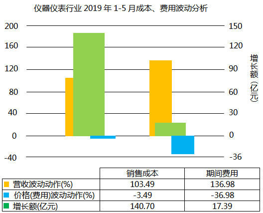 儀器儀表行業2019年1-5月成本、費用波動分析