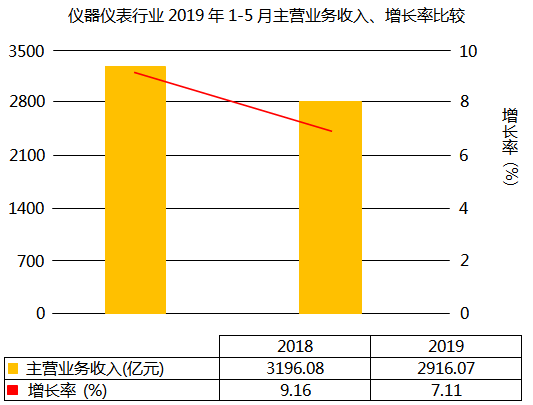 儀器儀表行業主營業務收入增長7.11%