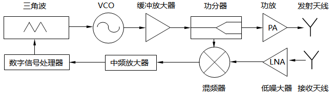 太赫茲調頻連續波雷達物位計結構示意圖 太赫茲調頻連續波雷達物位計結構示意圖