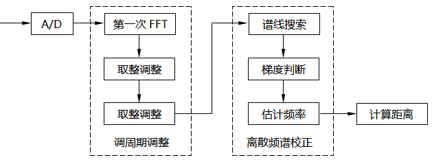 文中所提方法實現流程圖 文中所提方法實現流程圖