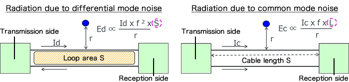 由共模噪聲引起的輻射的電場強度Ec的等式表示 由共模噪聲引起的輻射的電場強度Ec的等式表示