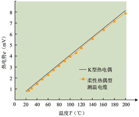 尋熱式熱電偶熱電動勢-溫度特性(E-t特性) 尋熱式熱電偶熱電動勢-溫度特性(E-t特性)