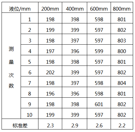 外貼式超聲波液位計(jì)校準(zhǔn)測量數(shù)據(jù)表 外貼式超聲波液位計(jì)校準(zhǔn)測量數(shù)據(jù)表