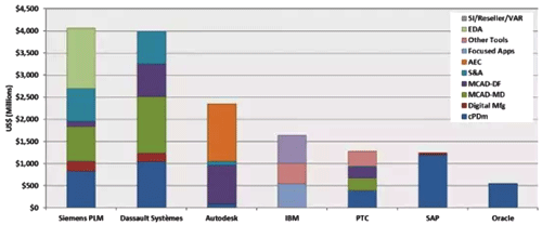 工業軟件市場領導者和其產品結構 工業軟件市場領導者和其產品結構