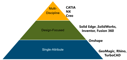 3DCAD軟件分類,Created by Vincent LU 3DCAD軟件分類,Created by Vincent LU