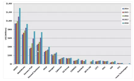 仿真軟件市場領導者和近年營收變化 仿真軟件市場領導者和近年營收變化