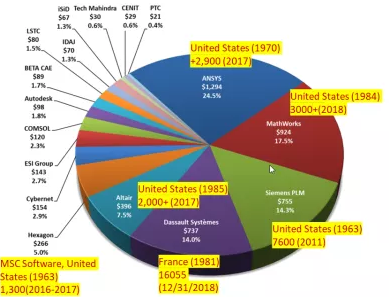 CIMdata 2018 Market Analysis Report Series Simulation & Analysis Market Analysis Report CIMdata 2018 Market Analysis Report Series Simulation & Analysis Market Analysis Report