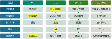 工業軟件成長路徑 工業軟件成長路徑