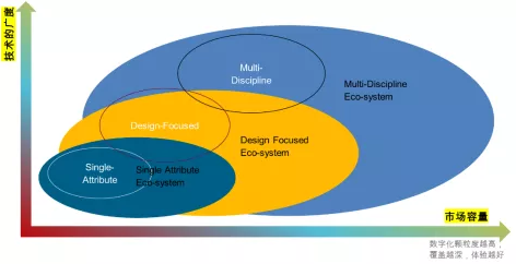 CAD軟件生態示意圖 CAD軟件生態示意圖