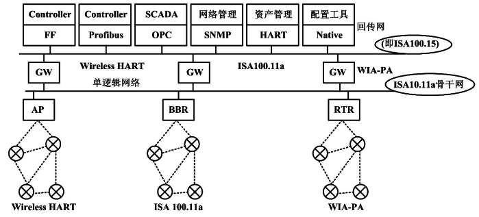 希思羅工作組融合工業(yè)無(wú)線標(biāo)準(zhǔn)第一步方案