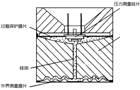 帶過載保護的表壓和絕壓傳感器結構示意圖 帶過載保護的表壓和絕壓傳感器結構示意圖
