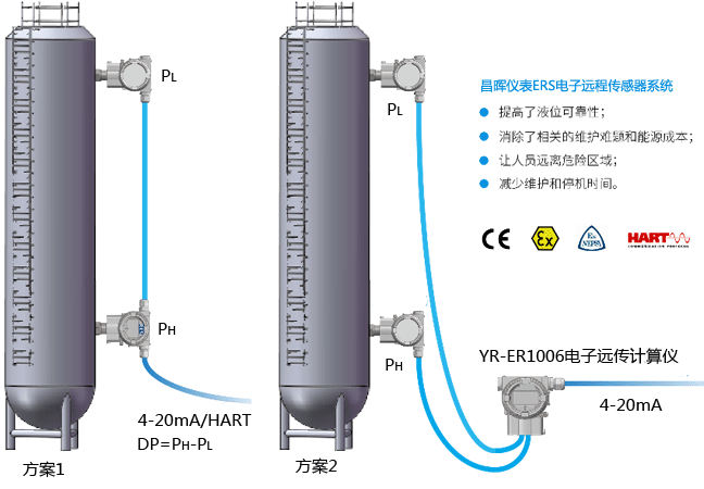 昌暉YR-ERS電子遠程傳感器系統