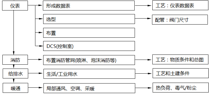 設(shè)計院中各個不同專業(yè)在每個環(huán)節(jié)中的職能3