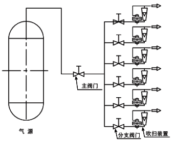吹掃裝置配在供氣壓力變化條件下的典型應用 吹掃裝置配在供氣壓力變化條件下的典型應用
