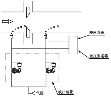 吹掃裝置應用在流量測量中的應用 吹掃裝置應用在流量測量中的應用