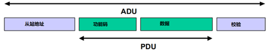 Modbus RTU和Modbus ASCII的ADU結(jié)構(gòu) Modbus RTU和Modbus ASCII的ADU結(jié)構(gòu)